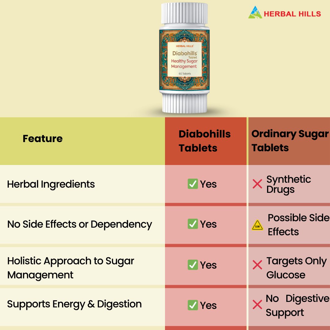 Diabohills Ayurvedic Tablets for Blood Sugar Support – With Gudmar, Jamun, Belpatra – 60 Tablets