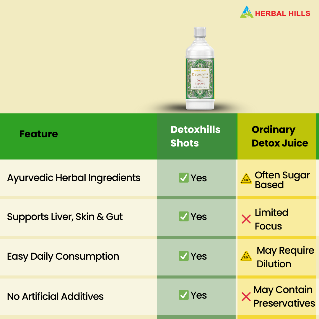 DetoxHills Syrup – Ayurvedic Herbal Blend for Daily Cleansing Support