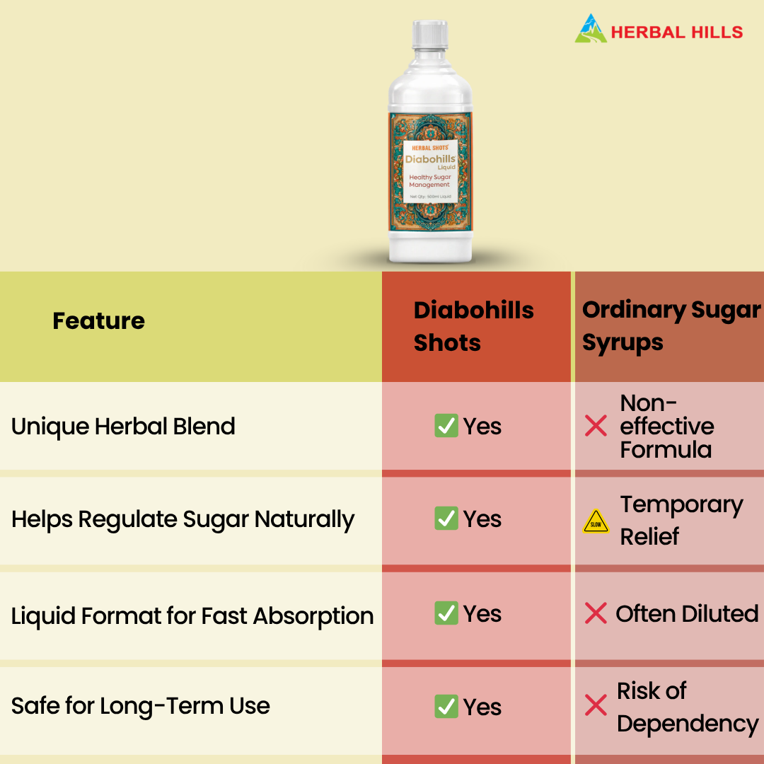 Diabohills Syrup, Clinically Proven Herbs to Manage Diabetes & Prediabetes Naturally, Jamun, Karela, Amla, Gurmar & 9 Herbs.